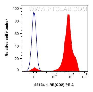 FC experiment of human PBMCs using 98134-1-RR (same clone as 98134-1-PBS)