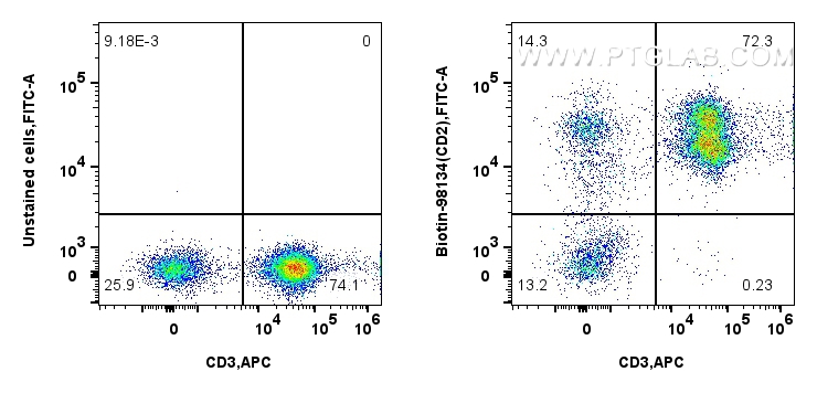 FC experiment of human PBMCs using Biotin-98134