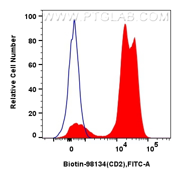 FC experiment of human PBMCs using Biotin-98134