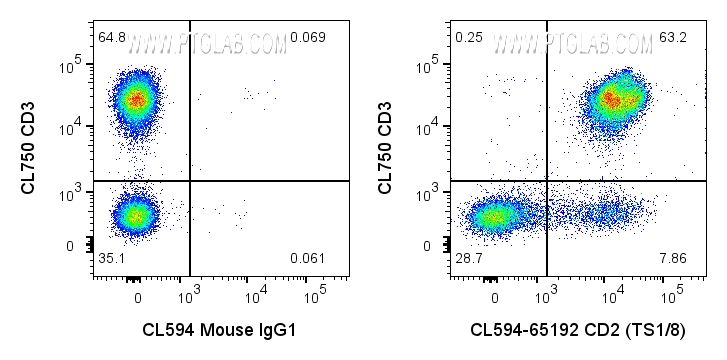 FC experiment of human PBMCs using CL594-65192