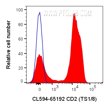 FC experiment of human PBMCs using CL594-65192