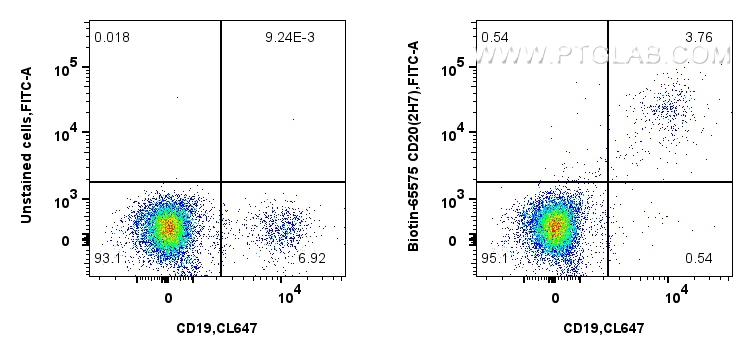 FC experiment of human PBMCs using Biotin-65575