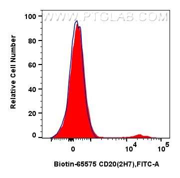 FC experiment of human PBMCs using Biotin-65575