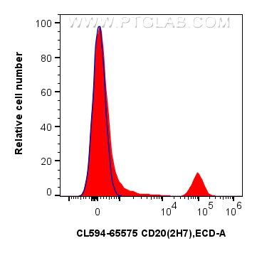 FC experiment of human PBMCs using CL594-65575