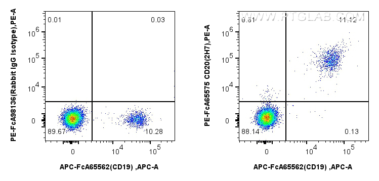 FC experiment of human PBMCs using PE-FcA65575