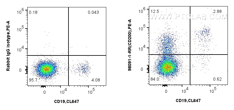 FC experiment of human PBMCs using 98091-1-RR (same clone as 98091-1-PBS)