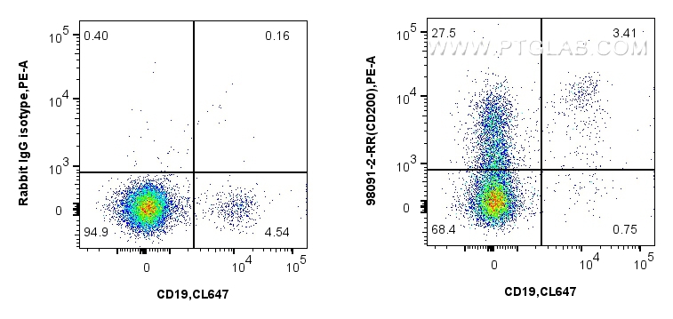 FC experiment of human PBMCs using 98091-2-RR (same clone as 98091-2-PBS)