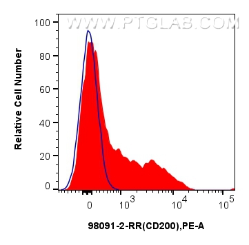 FC experiment of human PBMCs using 98091-2-RR (same clone as 98091-2-PBS)