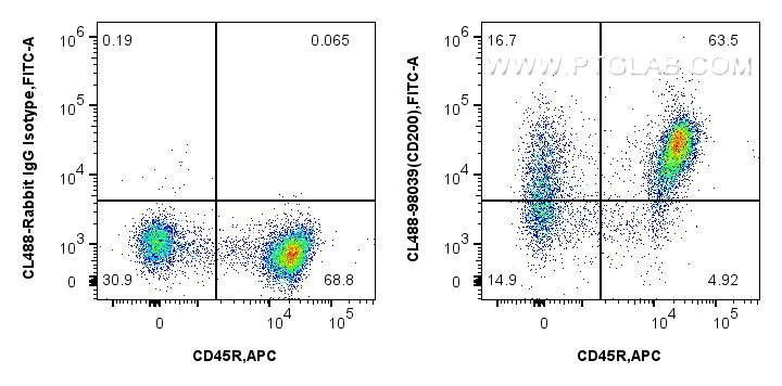 FC experiment of mouse splenocytes using CL488-98039