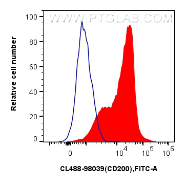 FC experiment of mouse splenocytes using CL488-98039