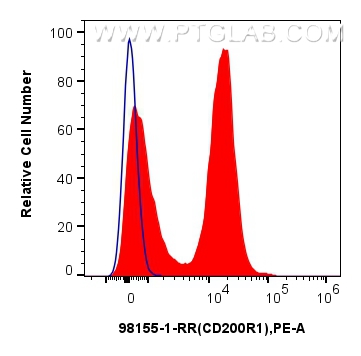 FC experiment of mouse bone marrow cells using 98155-1-RR