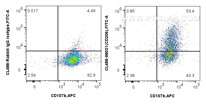 FC experiment of mouse peritoneal macrophages using CL488-98031