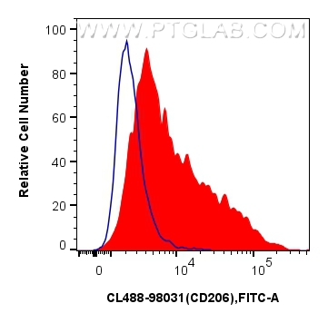 FC experiment of mouse peritoneal macrophages using CL488-98031