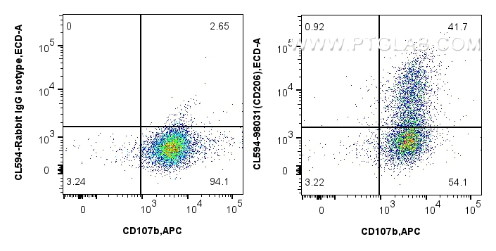 FC experiment of mouse peritoneal macrophages using CL594-98031