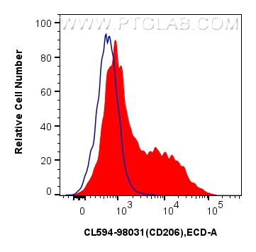 FC experiment of mouse peritoneal macrophages using CL594-98031