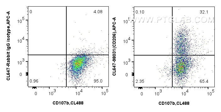 FC experiment of mouse peritoneal macrophages using CL647-98031