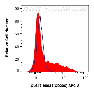 FC experiment of mouse peritoneal macrophages using CL647-98031