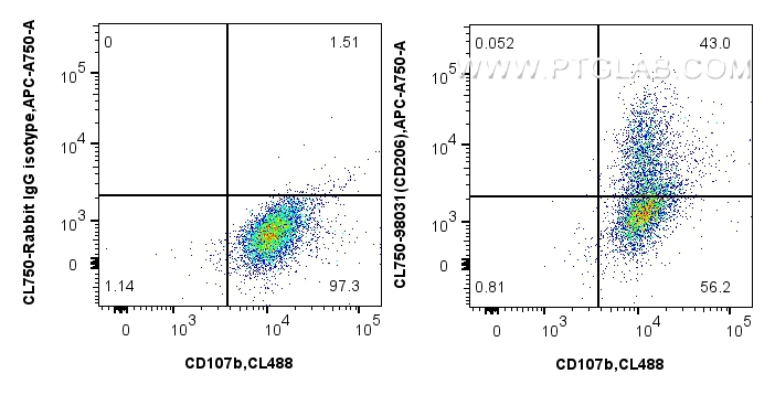 FC experiment of mouse peritoneal macrophages using CL750-98031