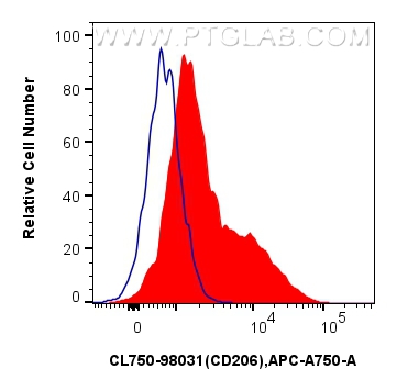 FC experiment of mouse peritoneal macrophages using CL750-98031