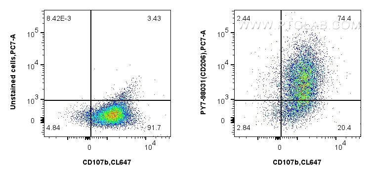 FC experiment of mouse peritoneal macrophages using PY7-98031