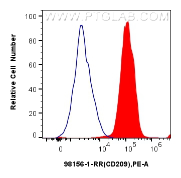 FC experiment of human monocyte-derived immature dendritic cells using 98156-1-RR