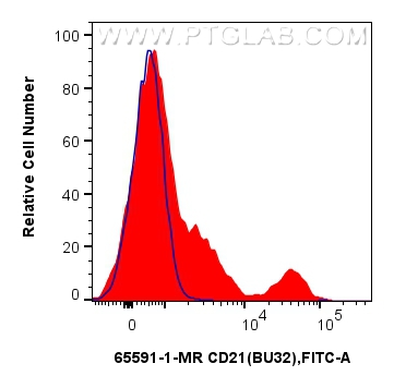 FC experiment of human PBMCs using 65591-1-MR