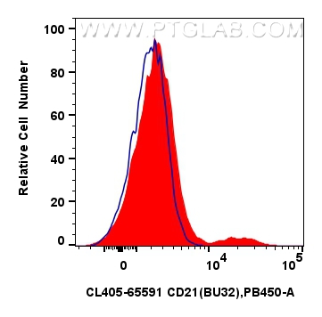 CD21