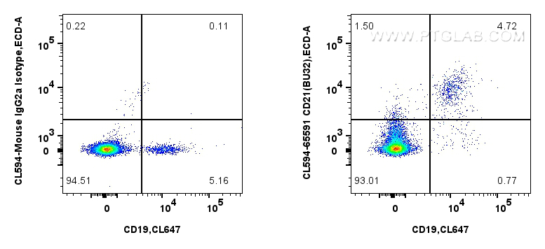 FC experiment of human PBMCs using CL594-65591