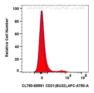 CD21