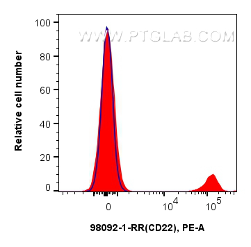 FC experiment of human PBMCs using 98092-1-RR (same clone as 98092-1-PBS)