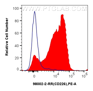 FC experiment of human PBMCs using 98002-2-RR