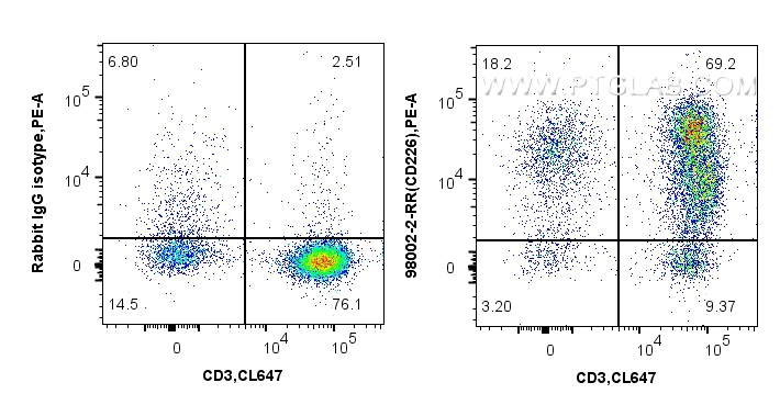 FC experiment of human PBMCs using 98002-2-RR (same clone as 98002-2-PBS)