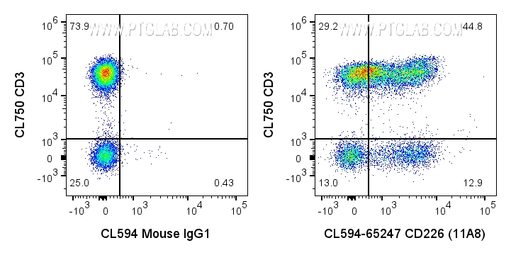 FC experiment of human PBMCs using CL594-65247