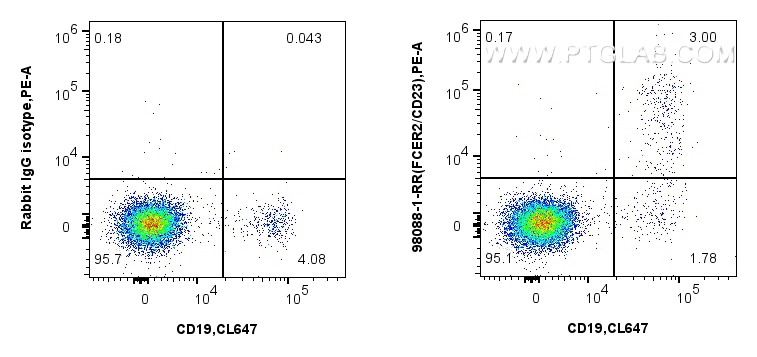 FC experiment of human PBMCs using 98088-1-RR (same clone as 98088-1-PBS)