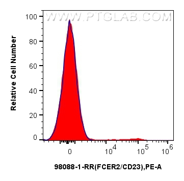 FC experiment of human PBMCs using 98088-1-RR (same clone as 98088-1-PBS)