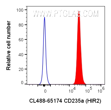 FC experiment of human whole blood using CL488-65174