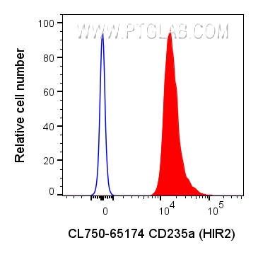 FC experiment of human whole blood using CL750-65174