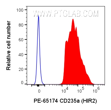 FC experiment of human red blood cells using PE-65174