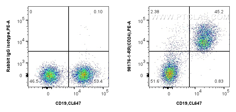 FC experiment of mouse splenocytes using 98176-1-RR (same clone as 98176-1-PBS)