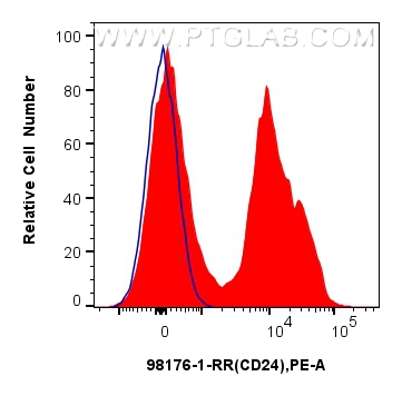 FC experiment of mouse splenocytes using 98176-1-RR (same clone as 98176-1-PBS)