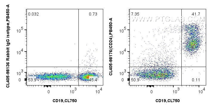 FC experiment of mouse splenocytes using CL405-98176