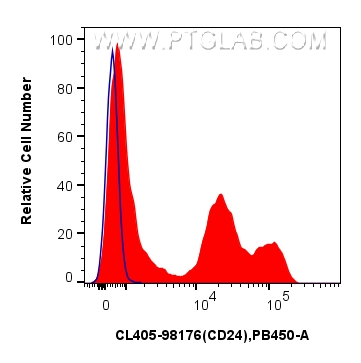 FC experiment of mouse splenocytes using CL405-98176