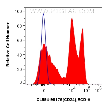 FC experiment of mouse splenocytes using CL594-98176