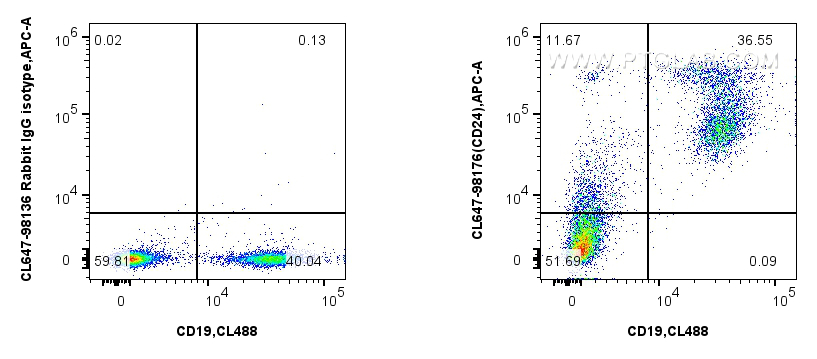 FC experiment of mouse splenocytes using CL647-98176