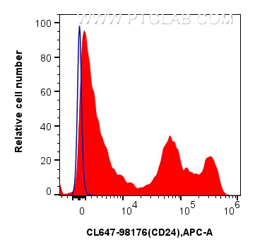 FC experiment of mouse splenocytes using CL647-98176