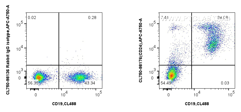 FC experiment of mouse splenocytes using CL750-98176