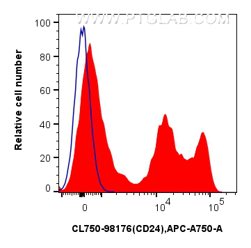 FC experiment of mouse splenocytes using CL750-98176