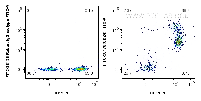 FC experiment of mouse splenocytes using FITC-98176