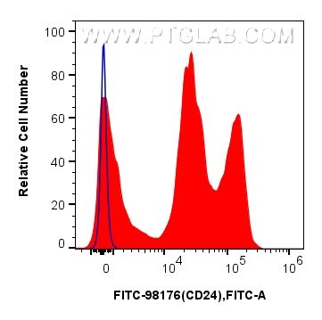 FC experiment of mouse splenocytes using FITC-98176