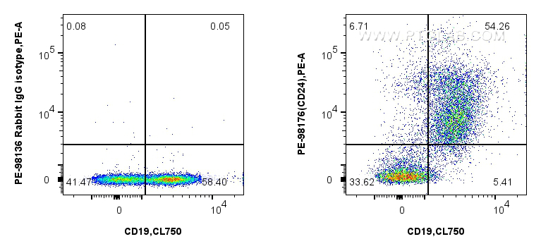 FC experiment of mouse splenocytes using PE-98176